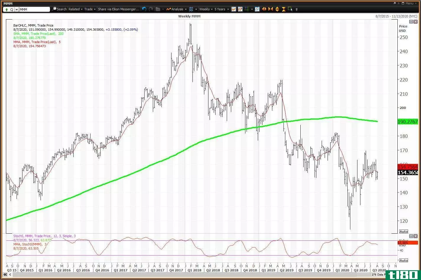 Weekly chart showing the share price performance of 3M Company (MMM)