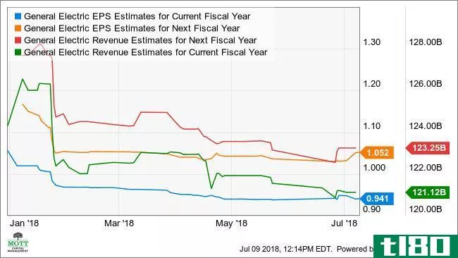 GE EPS Estimates for Current Fiscal Year Chart