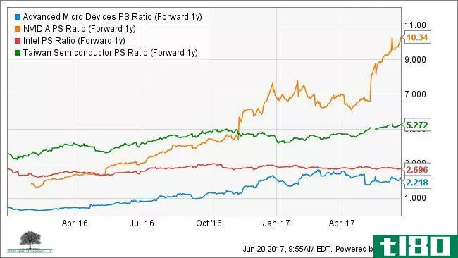 AMD PS Ratio (Forward 1y) Chart vs. NDVA, INTC, and TSM
