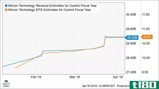 MU Revenue Estimates for Current Fiscal Year Chart