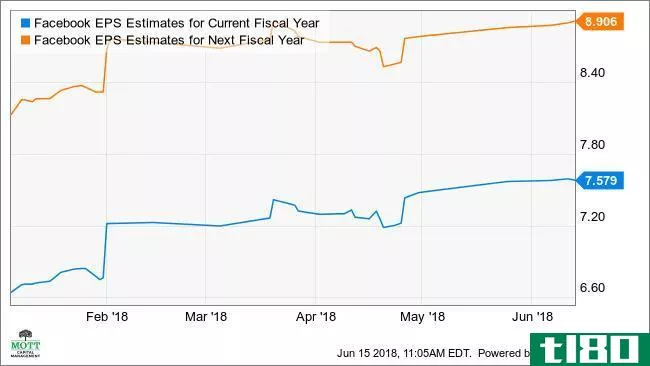 FB EPS Estimates for Current Fiscal Year Chart