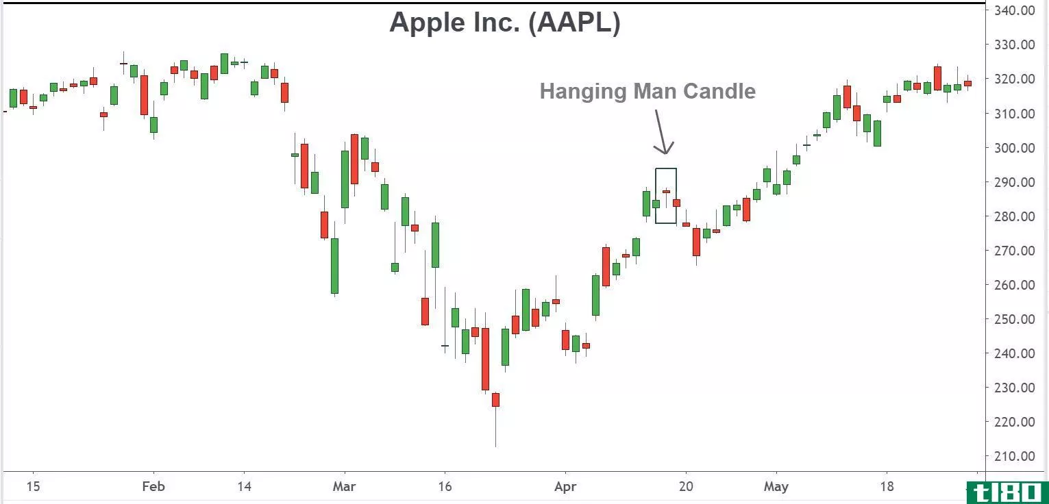 AAPL Hanging Man