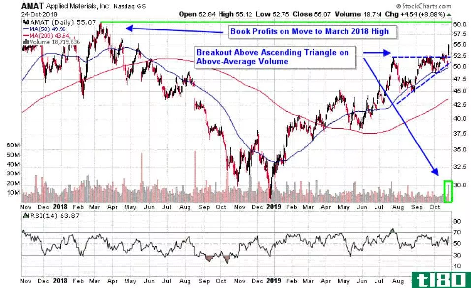 Chart depicting the share price of Applied Materials, Inc. (AMAT)