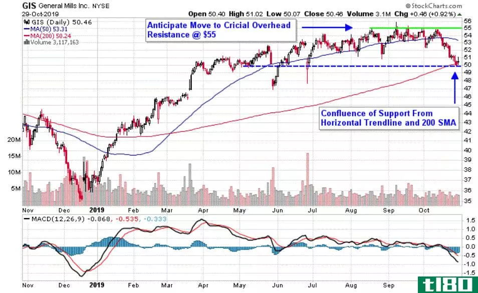 Chart depicting the share price of General Mills, Inc. (GIS)