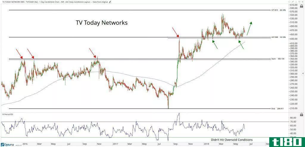Technical chart showing the performance of T.V. Today Network Limited (TVTODAY.BO) stock