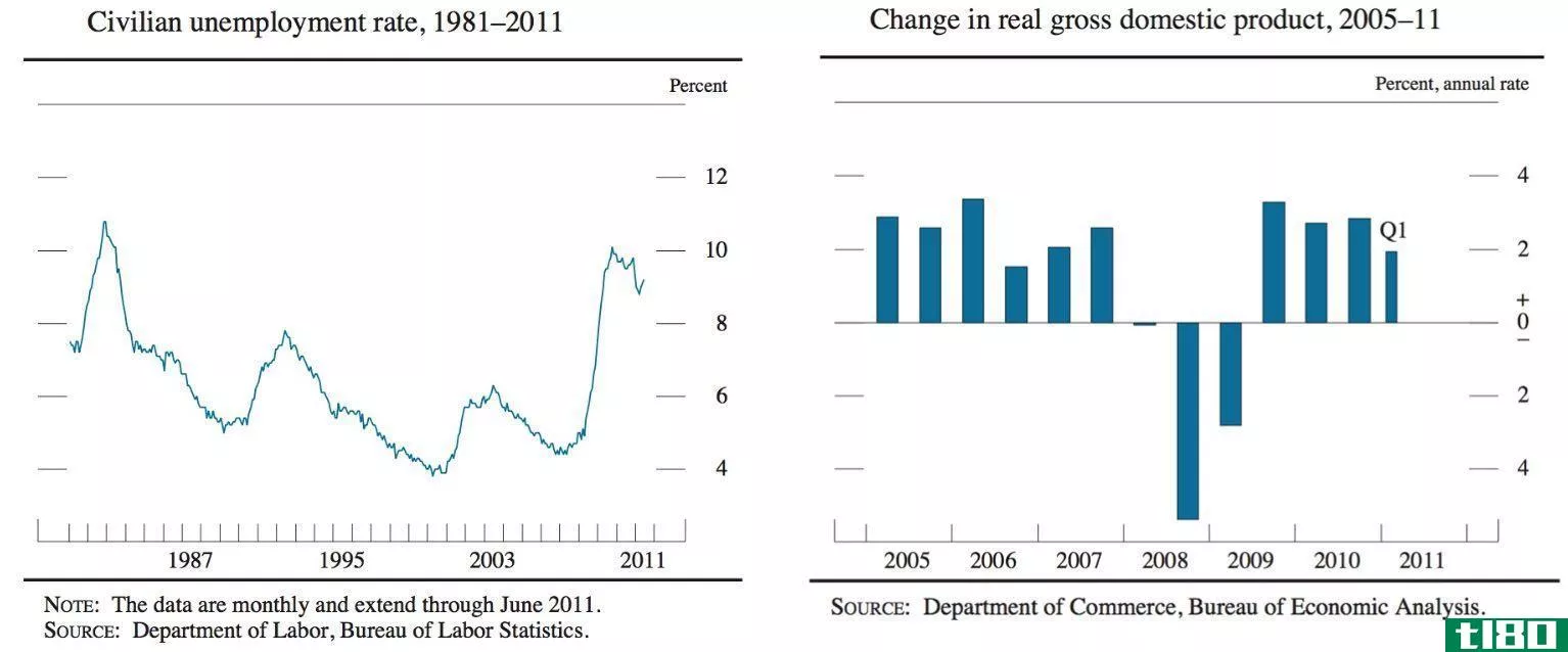 Unemployment and GDP Growth 2008
