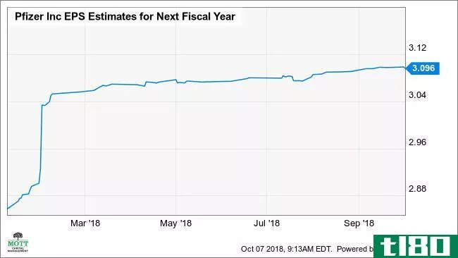 PFE EPS Estimates for Next Fiscal Year Chart