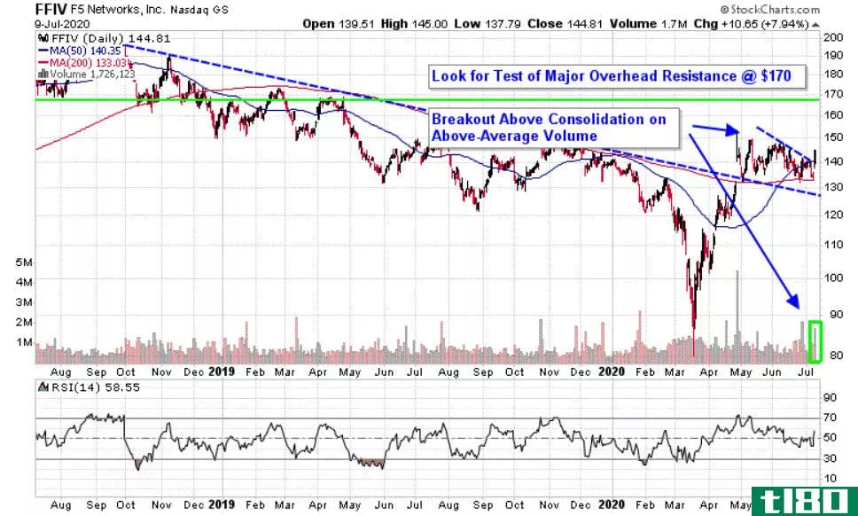 Chart depicting the share price of F5 Networks, Inc. (FFIV)