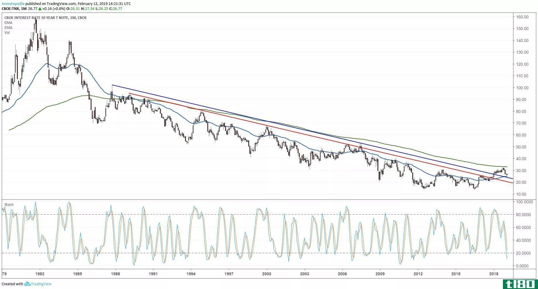 Chart showing the performance of the CBOE 10 Year Treasury Yield Index (TNX)