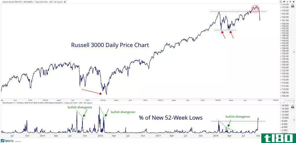 Chart showing percentage of 52-week lows on the Russell 3000 Index
