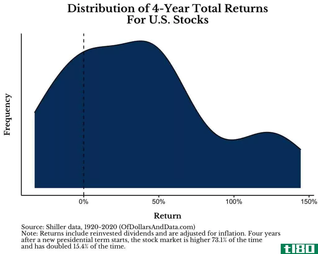 Distribution of 4-Year Total Returns for US Stocks