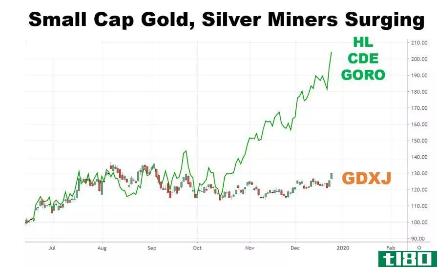 Chart showing the performance of **all-cap miner stocks