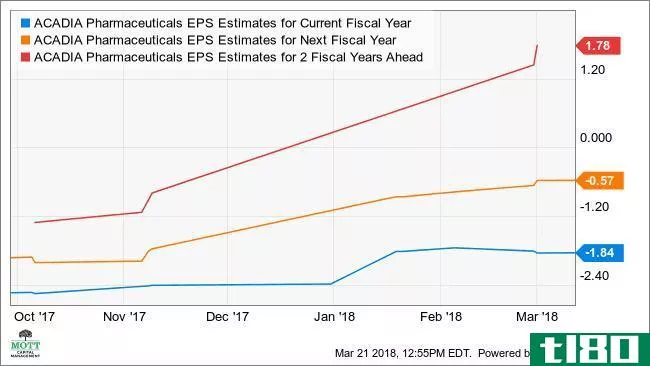 ACAD EPS Estimates for Current Fiscal Year Chart