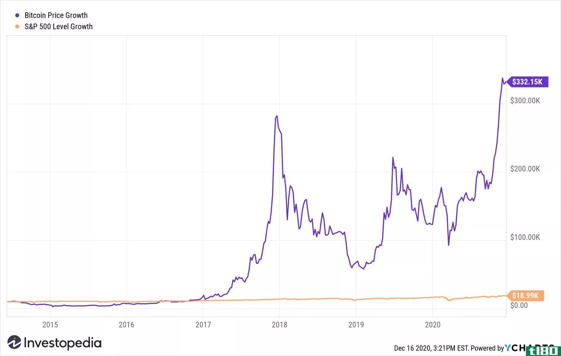 Bitcoin vs S&P 500 price chart