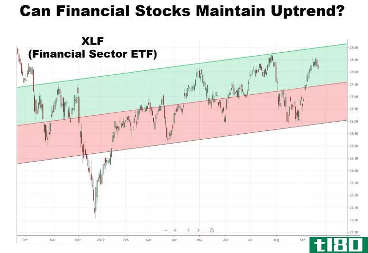 Chart showing the performance of the Financial Select Sector SPDR Fund (XLF)