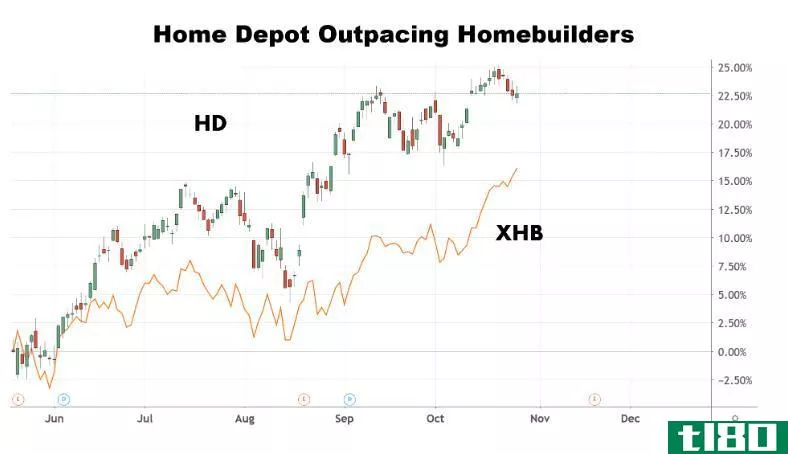 Chart showing the share price performance of The Home Depot, Inc. (HD) and the homebuilding sector ETF (XHB)
