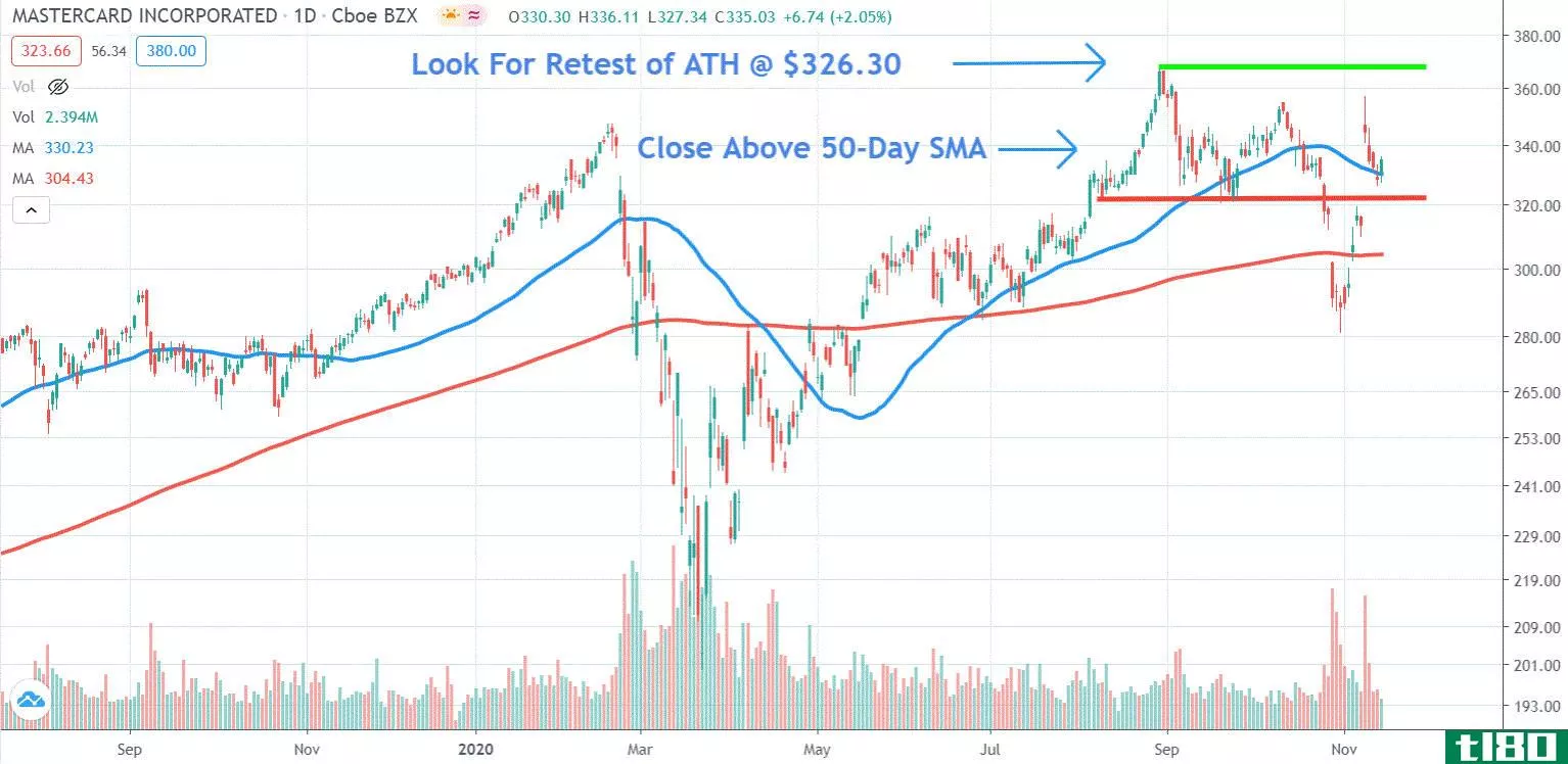 Chart depicting the share price of Mastercard Incorporated (MA)