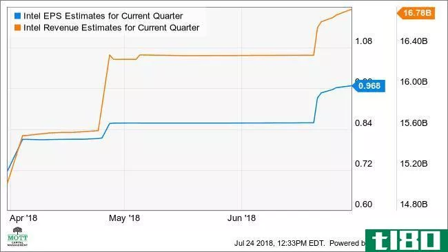 INTC EPS Estimates for Current Quarter Chart