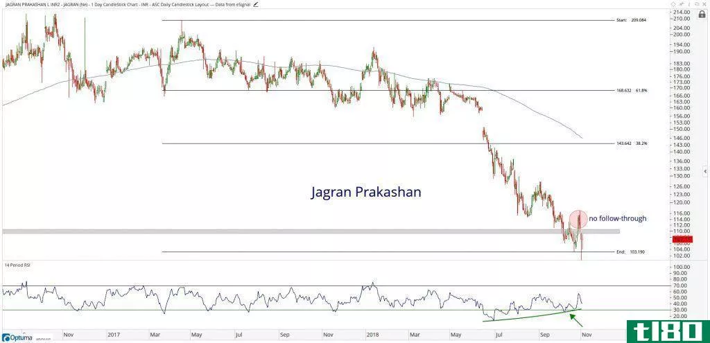 Chart showing the performance of Jagran Pakistan stock