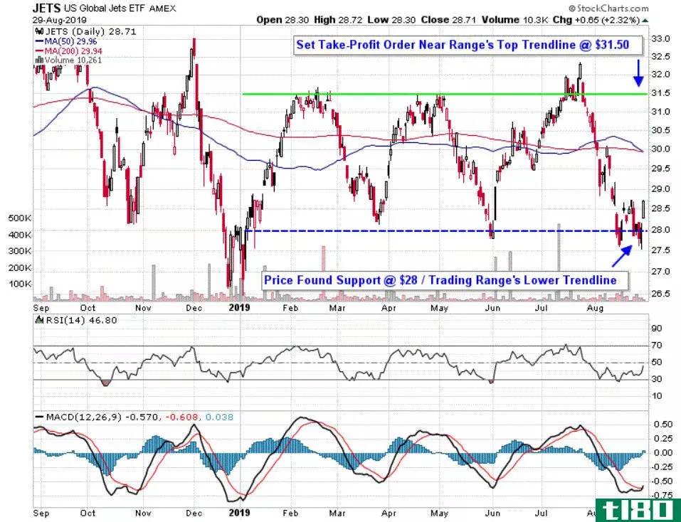 Chart depicting the share price of the U.S. Global Jets ETF (JETS)