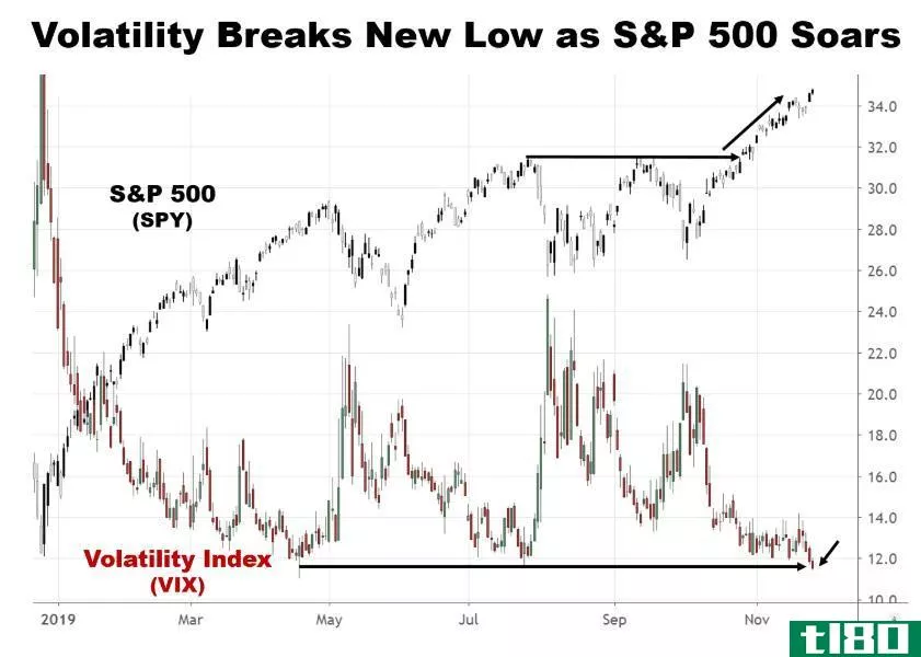 Chart showing the performance of the S&P 500 and the volatility index (VIX)