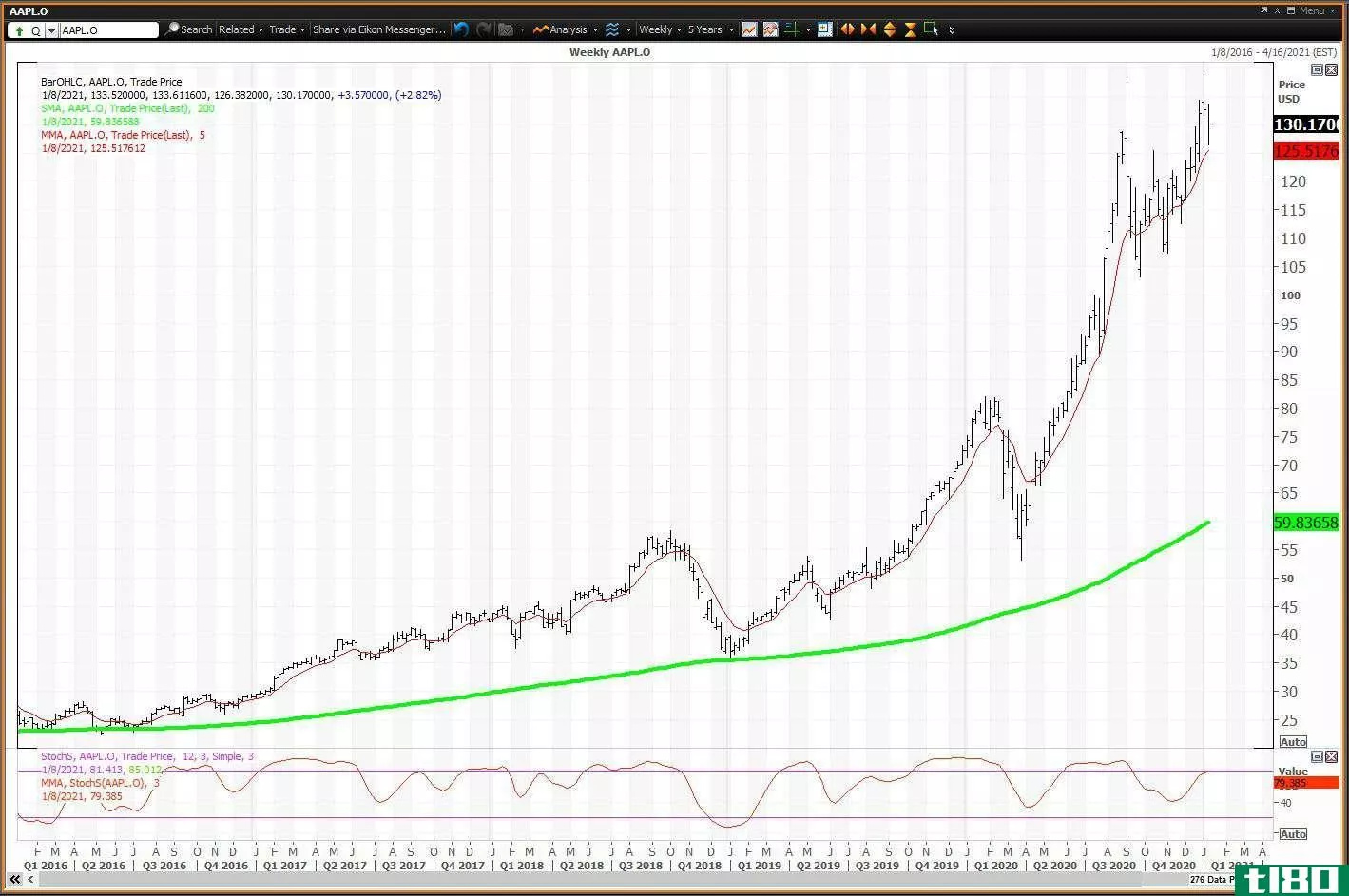 Weekly chart showing the share price performance of Apple Inc (AAPL)