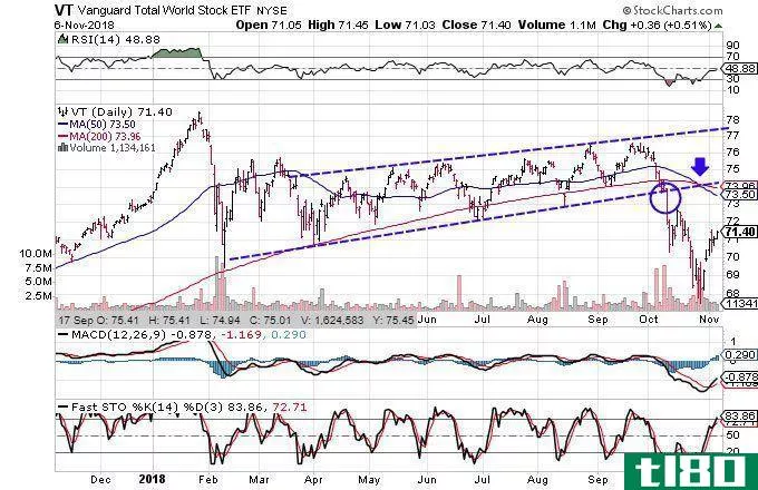 Technical chart showing the performance of the Vanguard Total World Stock ETF (VT)
