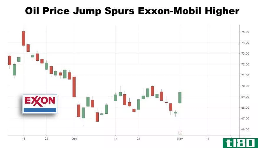 Chart showing the share price performance of Exxon Mobil Corporation (XOM)