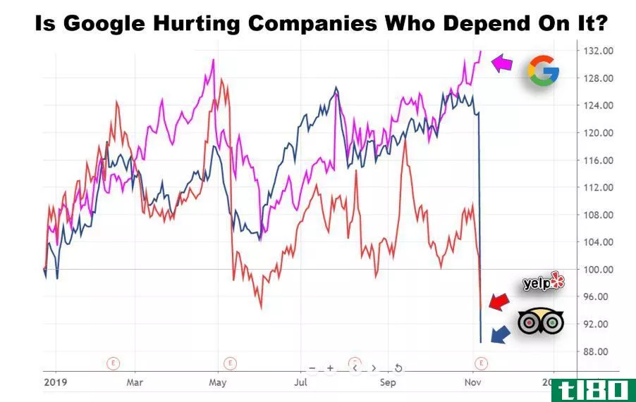 Chart showing the performance of Alphabet and stocks affected by it