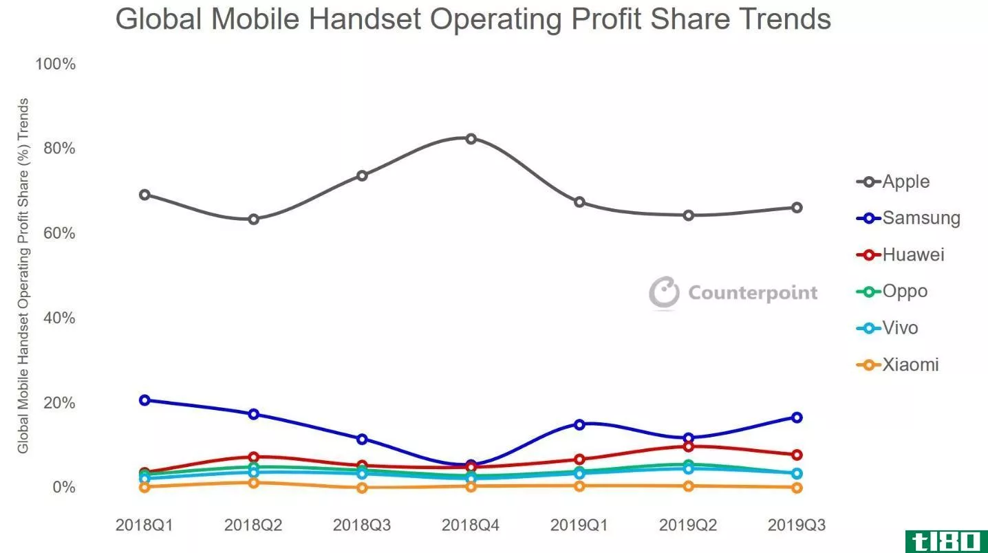 Global Mobile Handset Operating Profit