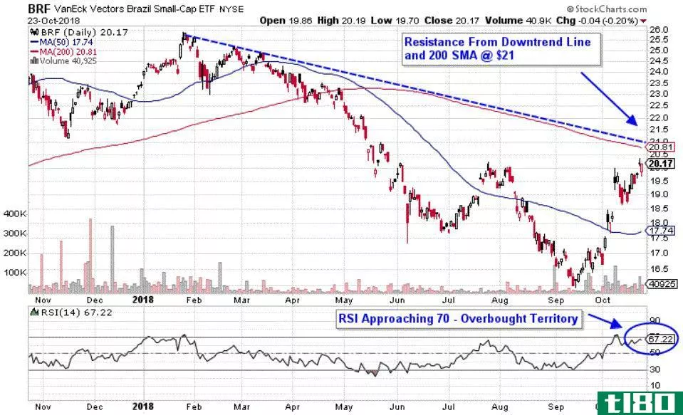 Chart depicting the share price of the VanEck Vectors Brazil Small-Cap ETF (BRF)