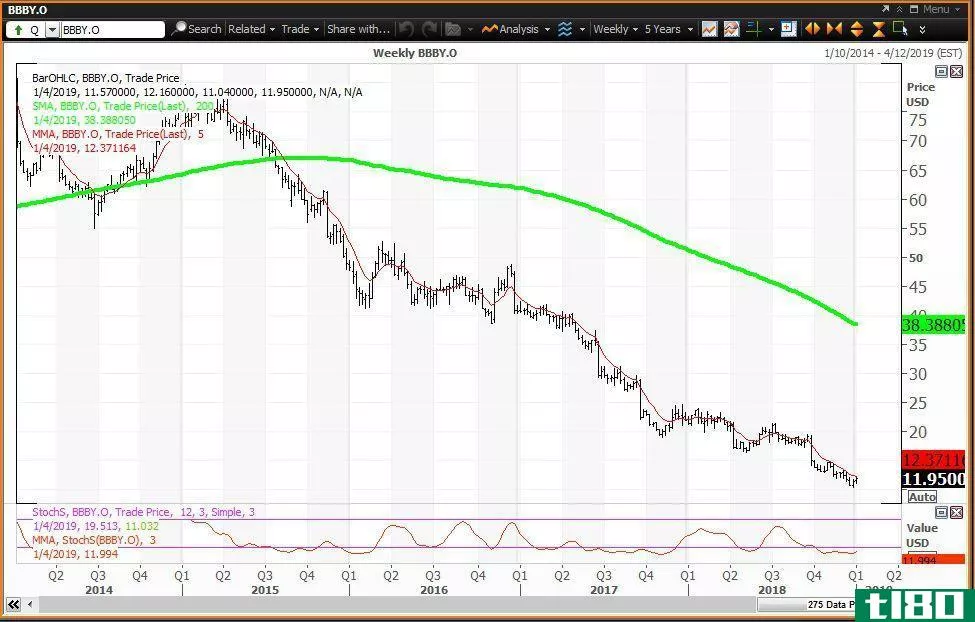 Weekly technical chart showing the performance of Bed Bath & Beyond Inc. (BBBY) stock