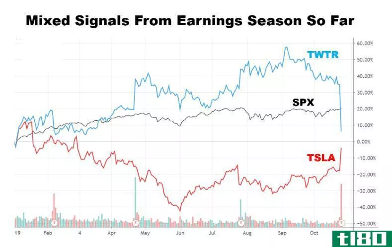 Chart showing the performance of Twitter, Inc. (TWTR),Tesla, Inc. (TSLA) and the S&P 500 (SPX)