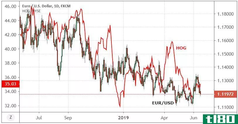 Performance of the euro (EUR) vs. the U.S. dollar (USD) and Harley-Davidson, Inc. (HOG) stock