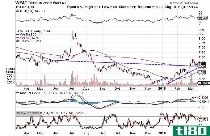 Technical chart showing the performance of the Teucrium Wheat Fund (WEAT)