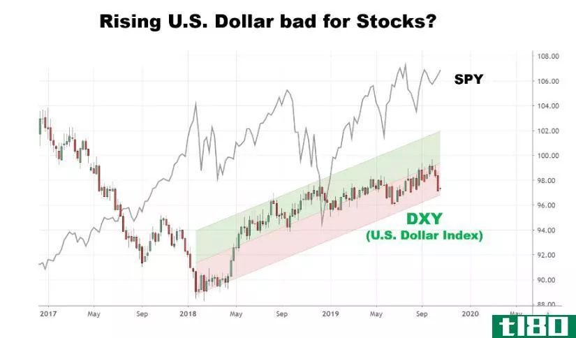 Chart showing the performance of the U.S. Dollar Index and the S&P 500