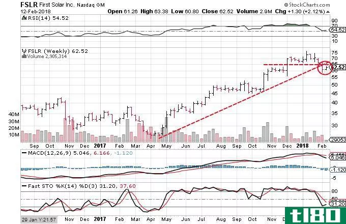 Technical chart showing the performance of First Solar, Inc. (FSLR) stock