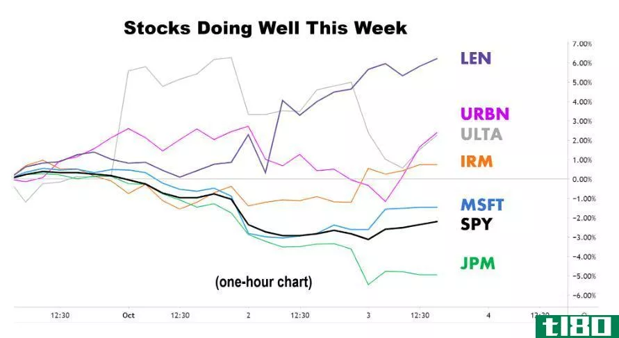 Chart showing the performance of stocks that have done well so far this week