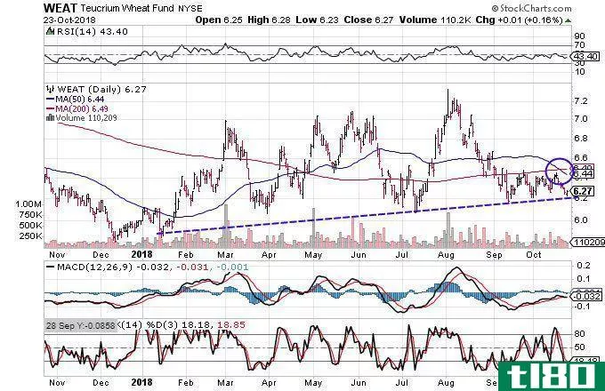 Technical chart showing the performance of the Teucrium Wheat Fund (WEAT)