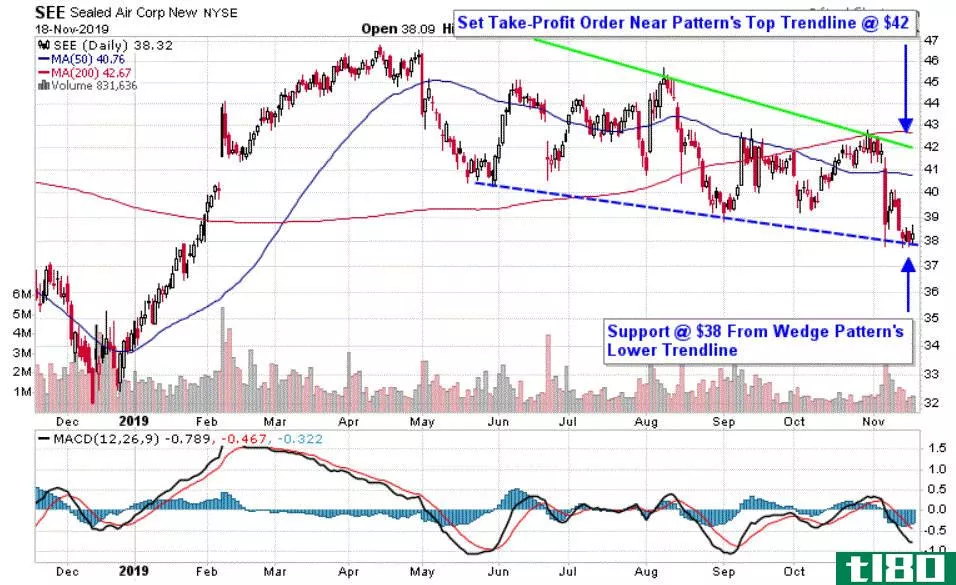 Chart depicting the share price of Sealed Air Corporation (SEE)