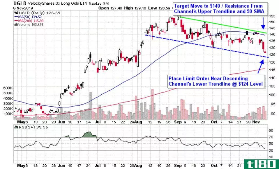 Chart depicting the share price of VelocityShares 3x Long Gold ETN (UGLD)