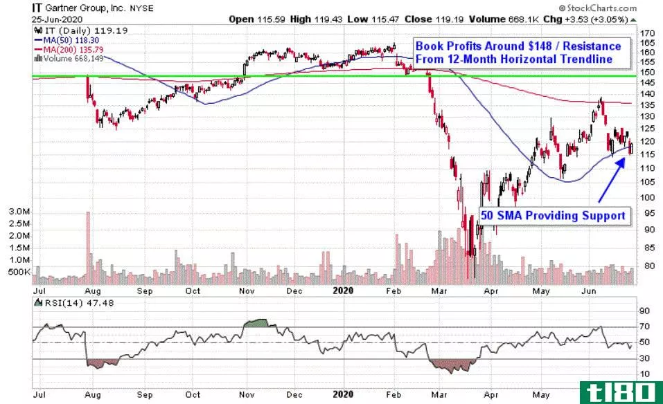 Chart depicting the share price of Gartner, Inc. (IT)