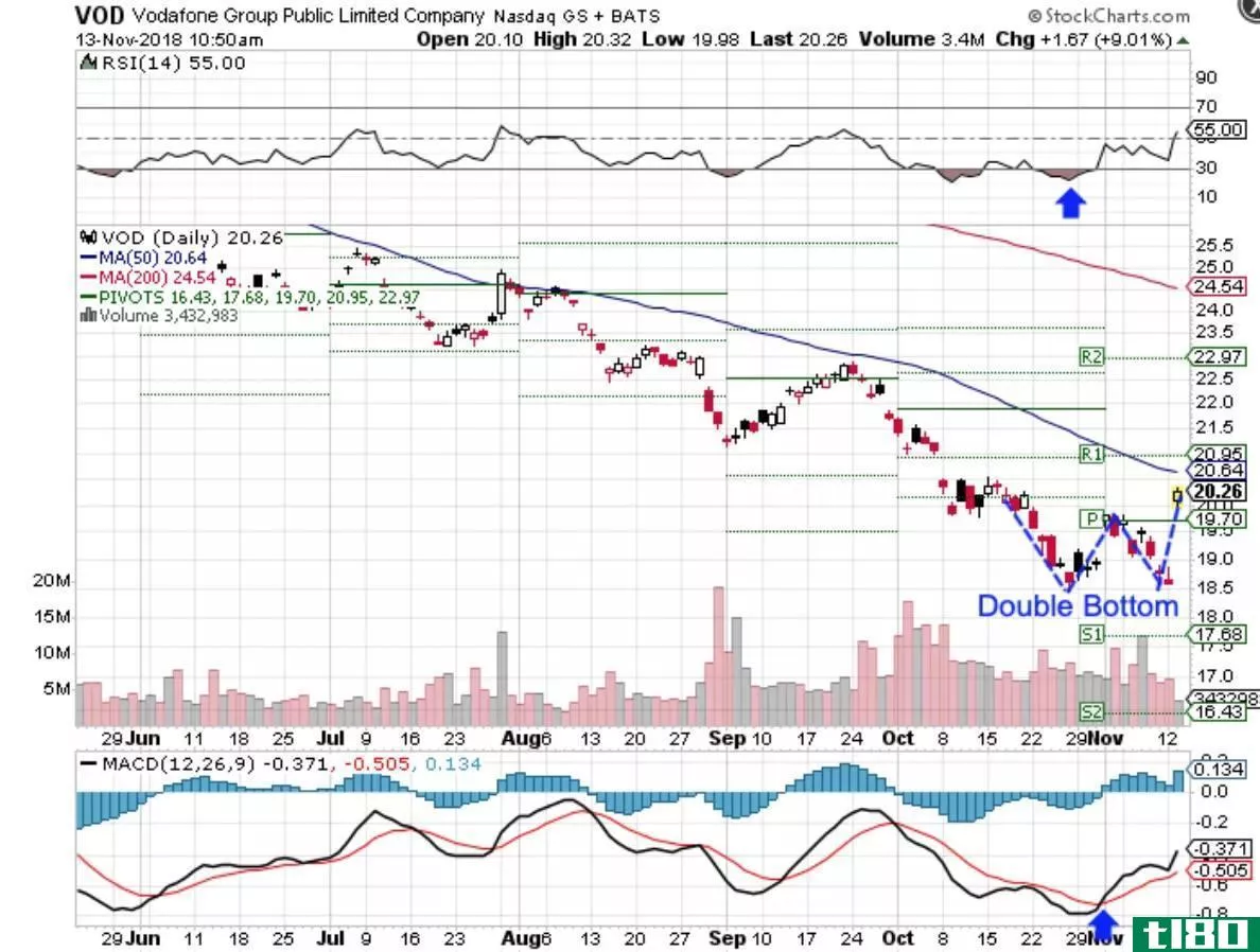 Double Bottom Example VOD