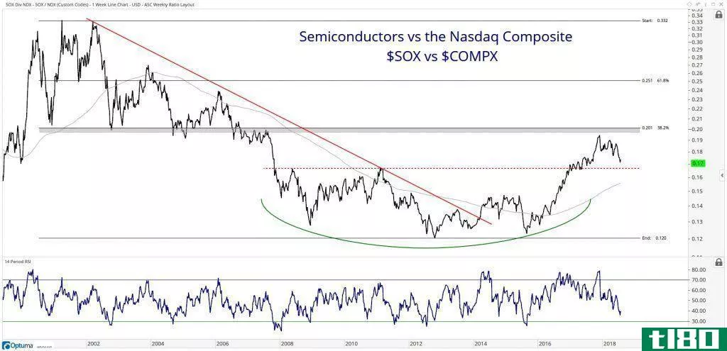 Chart showing the performance of the PHLX Semiconductor Index (SOX) vs. the Nasdaq Composite Index