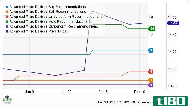 AMD Buy Recommendati*** Chart