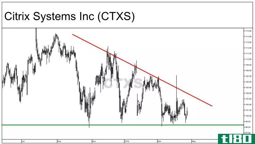 Chart showing the descending triangle formation for Citrix Systems, Inc. (CTXS)