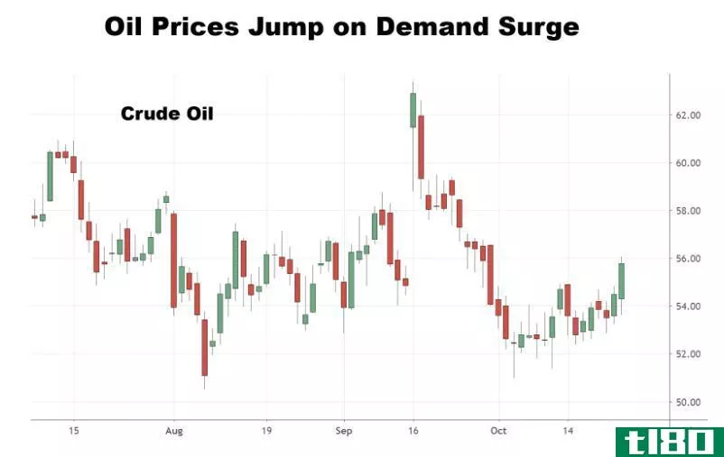 Chart showing the performance of crude oil prices