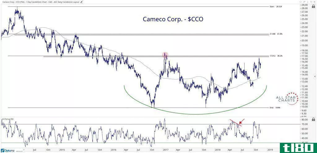 Technical chart showing the performance of Cameco Corporation (CCO.TO) stock