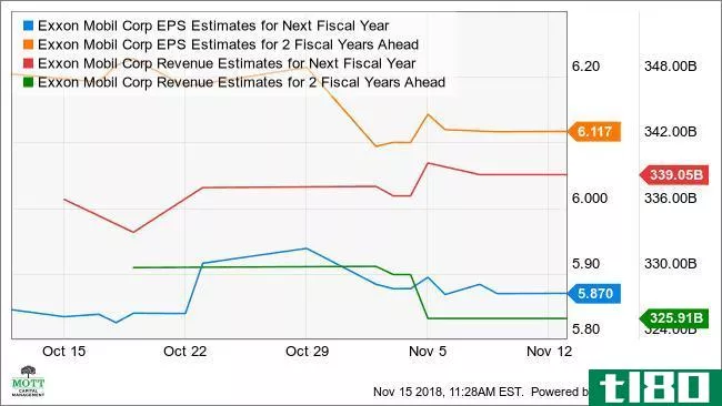 XOM EPS Estimates for Next Fiscal Year Chart