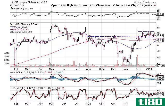Technical chart showing the performance of Juniper Networks, Inc. (JNPR) stock